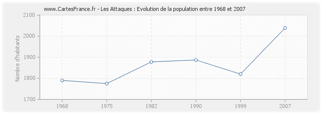 Population Les Attaques